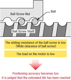 At Equipment Start-up (Positioning accuracy: high)