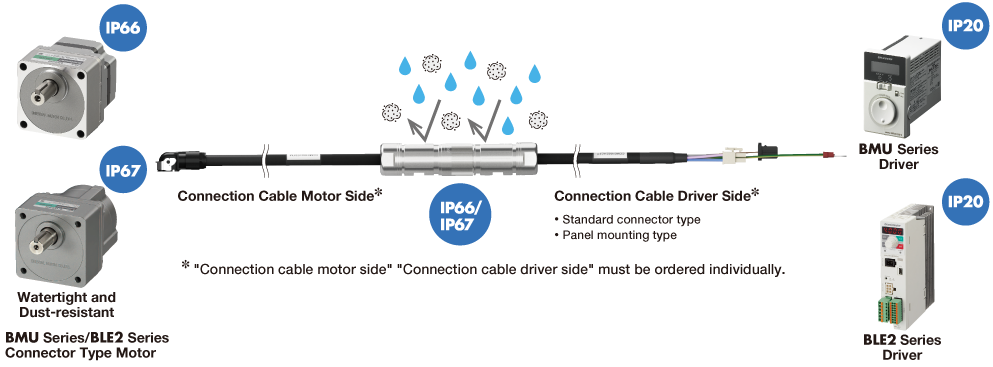 Connection diagram of watertight, dust-resistant motor and driver. IP66/IP67-compliant BMU and BLE2 Series connector type motors on the left, connection cable (IP66/IP67) in the center, and IP20 BMU and BLE2 Series drivers on the right. Water drop and dust degrees of protection are indicated by blue labels.