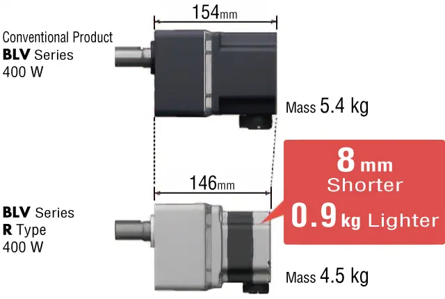 Comparison of dimensions and weight between the conventional product 400 W (154 mm, 5.4 kg) and the R-type 400 W (146 mm, 4.5 kg); product specification drawing showing an 8 mm size reduction and 0.9 kg weight reduction 