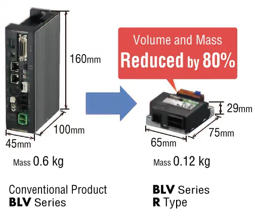 Product improvement chart showing an 80 % reduction in volume and mass by evolution from the conventional product (160 x 100 x 45 mm, 0.6 kg) to R-type (75 x 65 x 29 mm, 0.12 kg) 