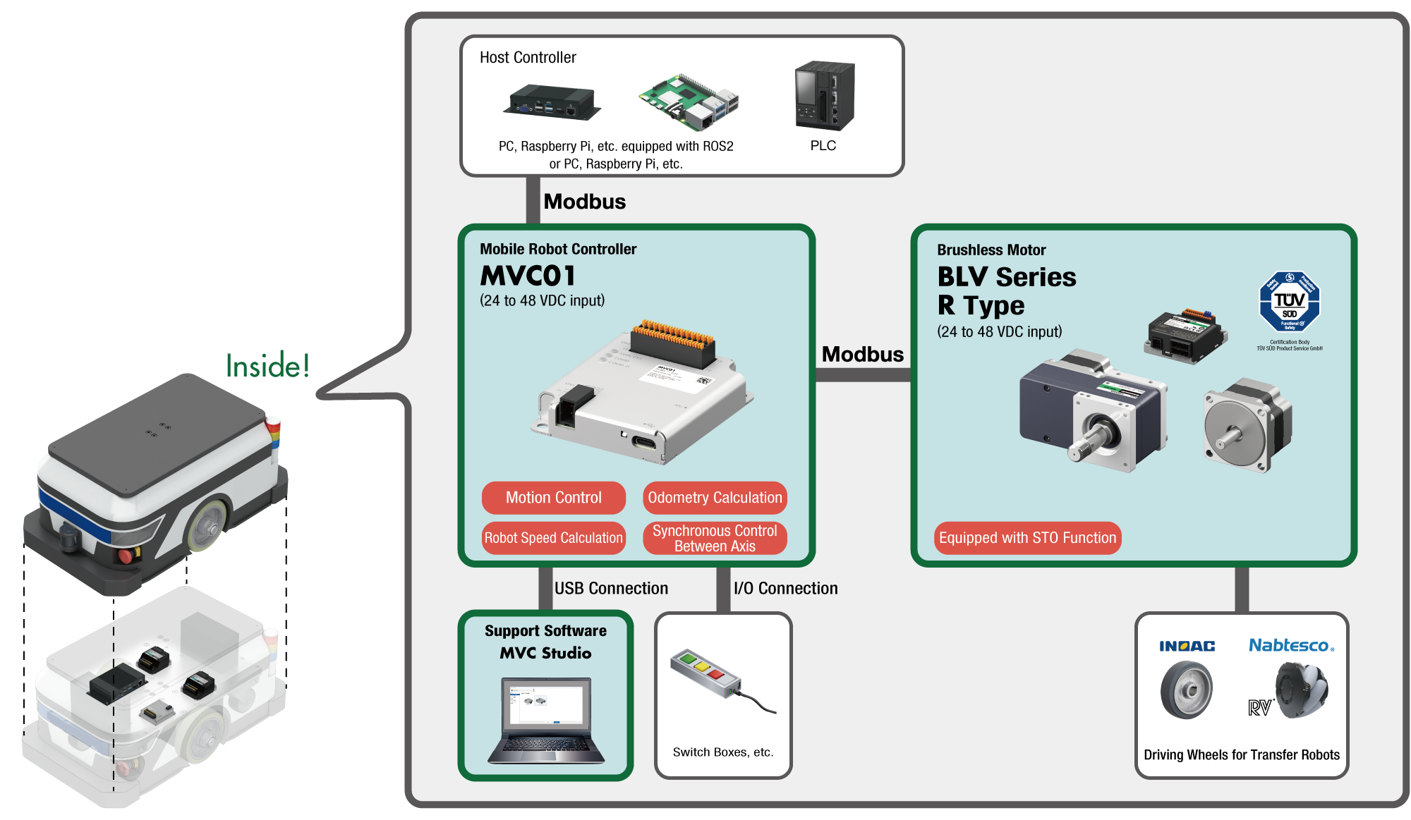 Mobile robot control system configuration diagram: MVC01 controller and BLV Series R-type motor controlled via Modbus communication from host controllers (PC, Raspberry Pi, PLC); overall system including MVC Studio support software, switch box, and driving wheel for transfer robots 