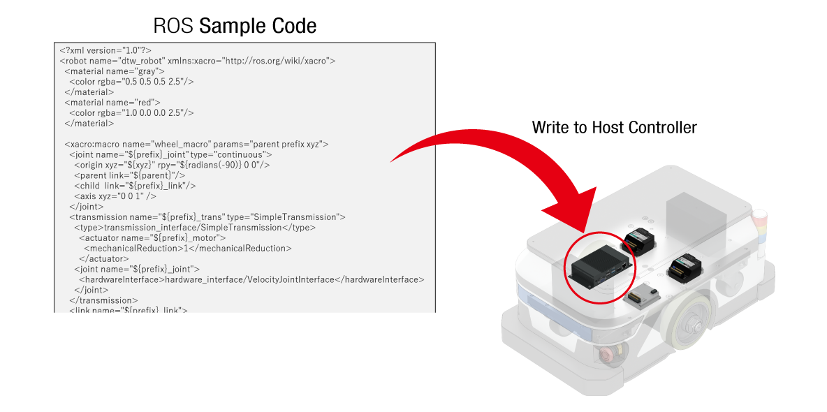 Example of ROS sample code implementation: XML-based robot configuration code on the left; red arrow indicating writing to host control device on the right; 3D model drawing of an automated transfer robot 