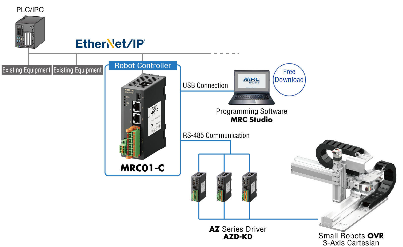 Robot control system configuration diagram: through the MRC01-C robot controller from the PLC/IPC by EtherNet/IP communication, control the AZ Series driver AZD-KD via RS-485 communication and drive the Small Robots OVR 3-axis Cartesian system, compatible with MRC Studio programming software compatible