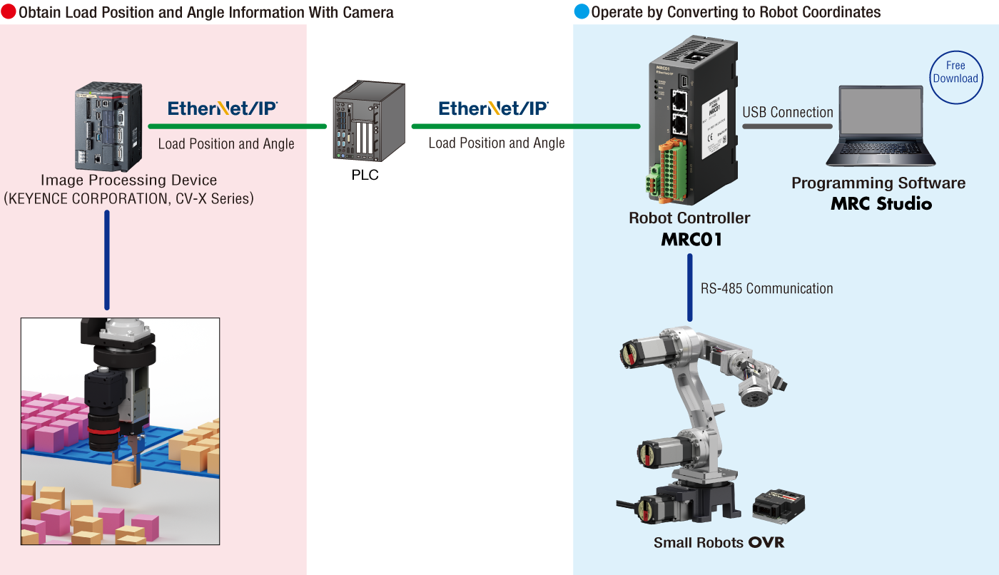 Image recognition linked robot system - Left: CV-X series image processing device that uses a camera to acquire workpiece position and angle information, Right: MRC01 controller-controlled small robot OVR that converts to robot coordinates for operation, linked via EtherNet/IP communication