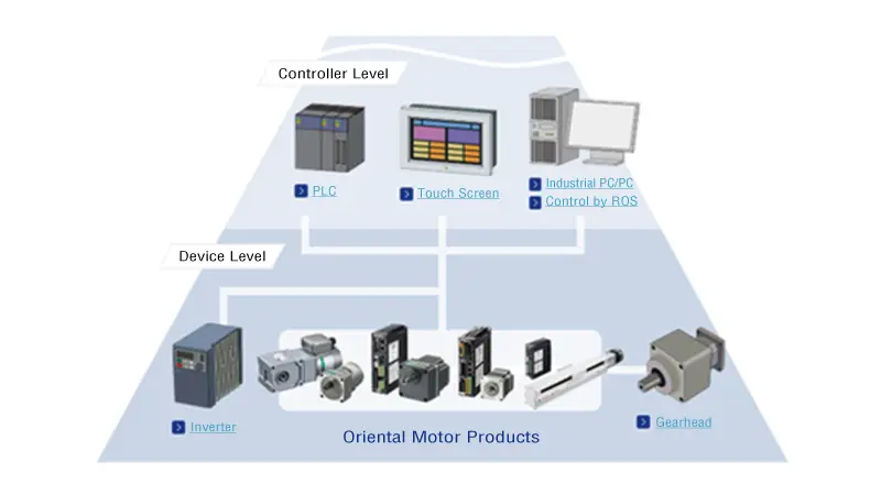 Connecting with other manufacturers' products