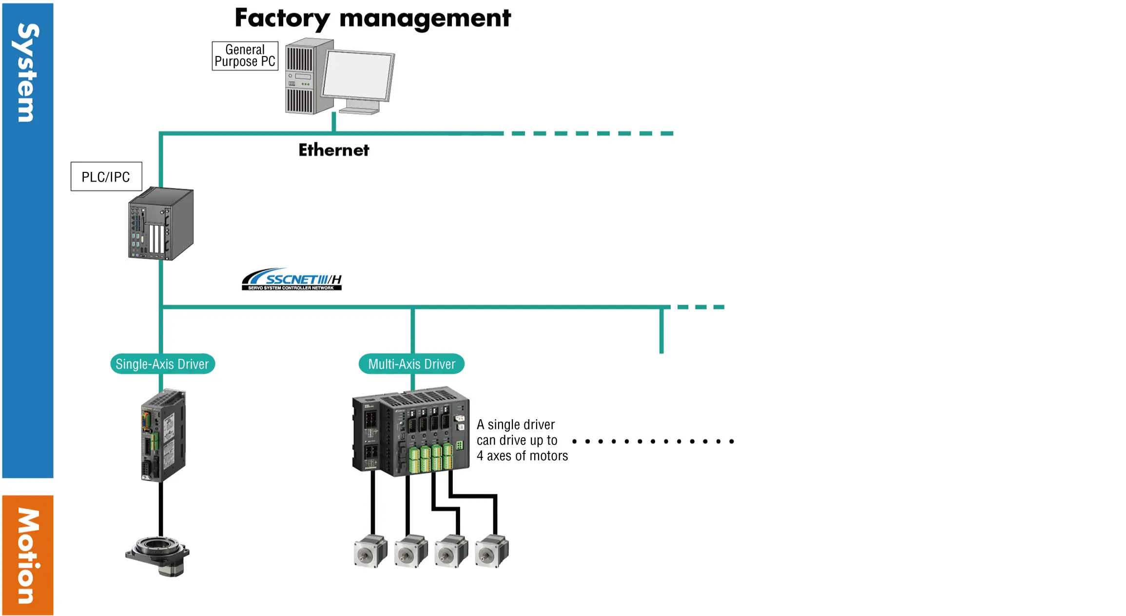 Using different networks: SSCNET