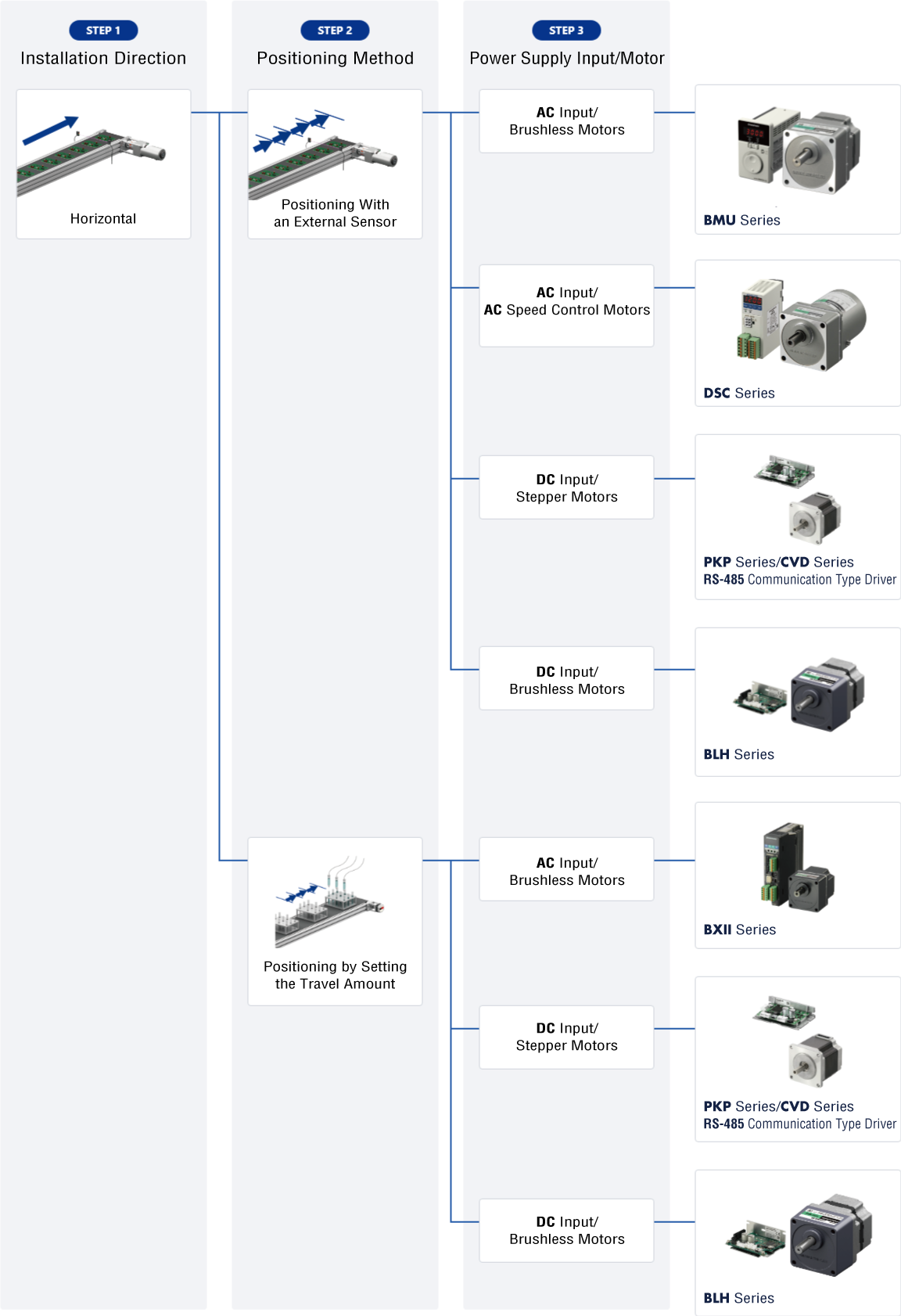 Easy Positioning Flowchart