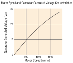 Generated Voltage Characteristics of the Generator