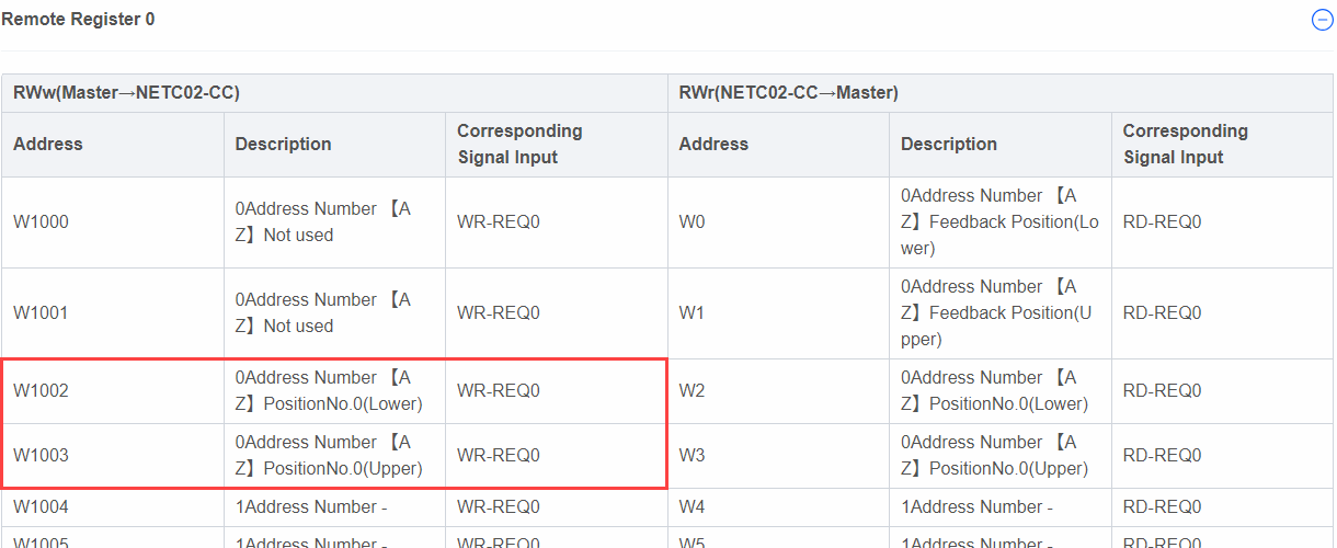 Address Calculation for NETC02-CC