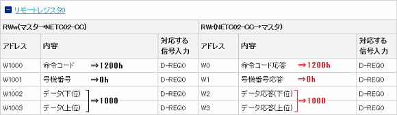The value will be reflected in the remote register RWr.