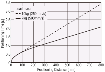 Positioning Time Formula