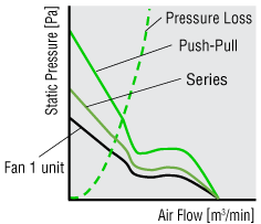Relationship Between Air Flow-Static Pressure Characteristic Curve and Pressure Loss