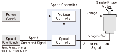 Speed controller control block diagram