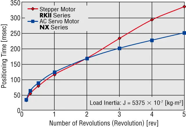 Comparison of rotation-positioning time (reference)