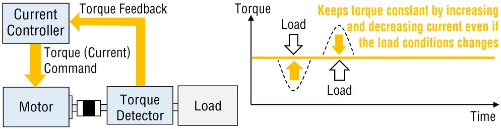 Description of torque control