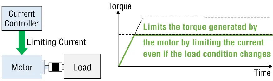 Description of torque limiting