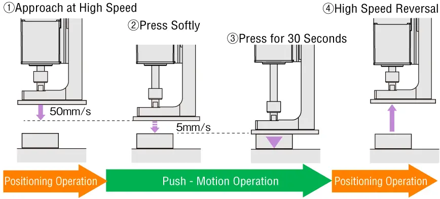 Push-motion operation order