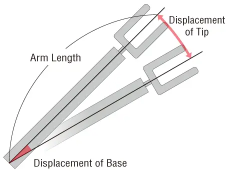 Figure 2  Backlash and Robot Tip Misalignment