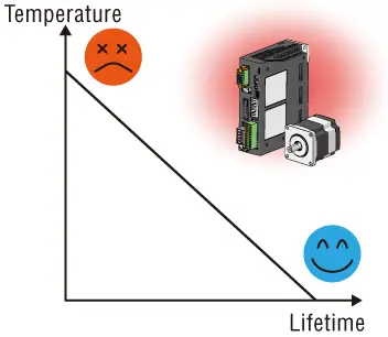 Figure 4  Relationship Between Temperature and Lifetime