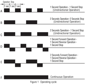 Figure 1 Operating Cycle