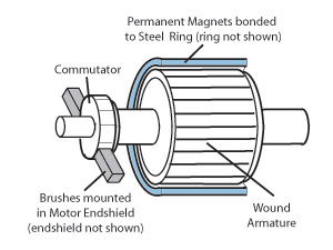 The Structure of Electromagnetic Brake (AC Motors)