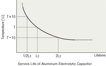 Service Life of Aluminum Electrolytic Capacitor
