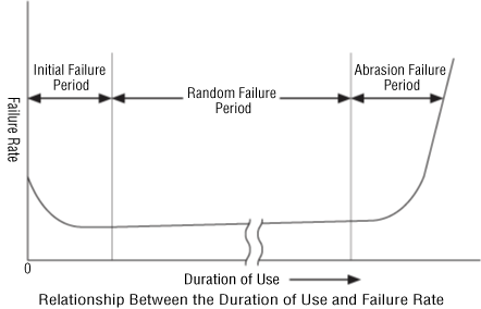 Relationship between the Duration of Use and Failure Rate