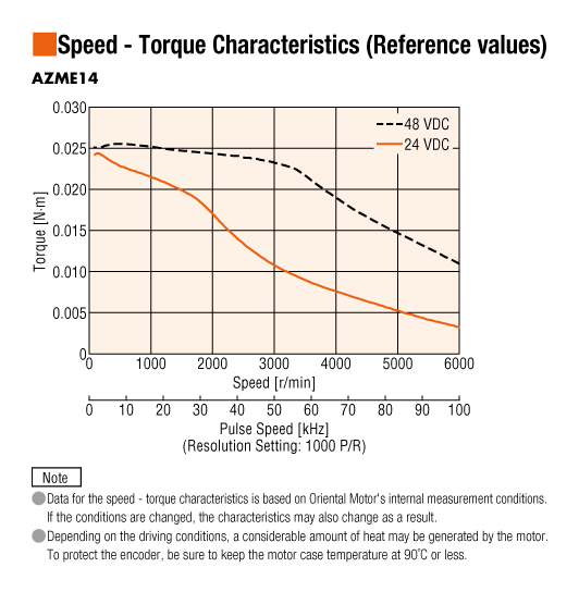 Speed-torque characteristics-AZME14B2K