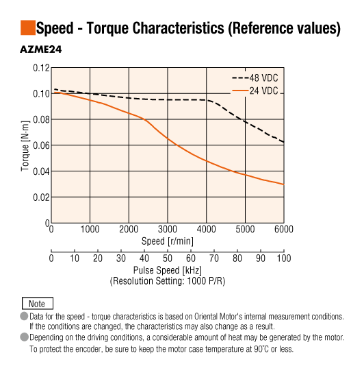 Speed-torque characteristics-AZME24B2K