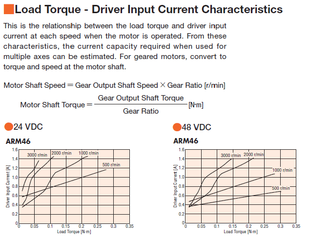 Load Torque - Driver Input Current Characteristics