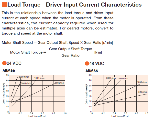 Load Torque - Driver Input Current Characteristics