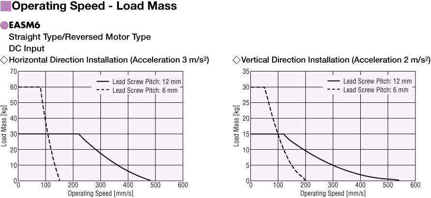 Operating Speed - Load Mass