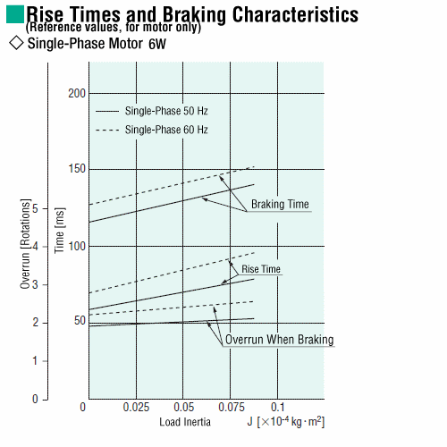 Starting and Braking Characteristics (Reference values)
