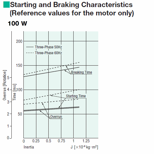 Starting and Braking Characteristics (Reference values)