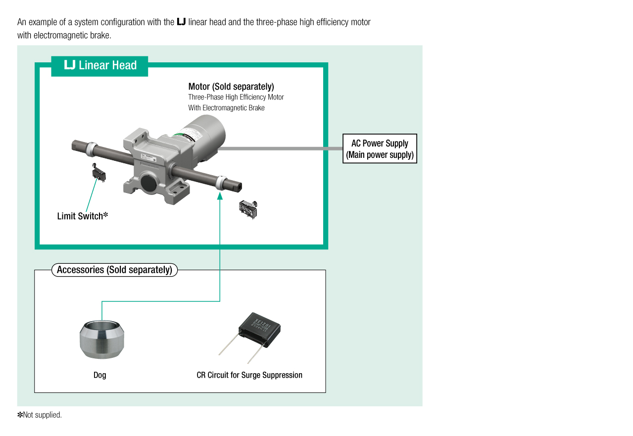 This is an example of a system configuration when the LJ linear head and the three-phase high efficiency motor with electromagnetic brake are used.
