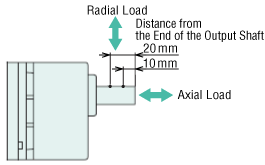 Radial Load and Axial Load