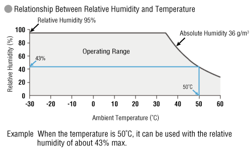 Relationship between relative humidity and temperature